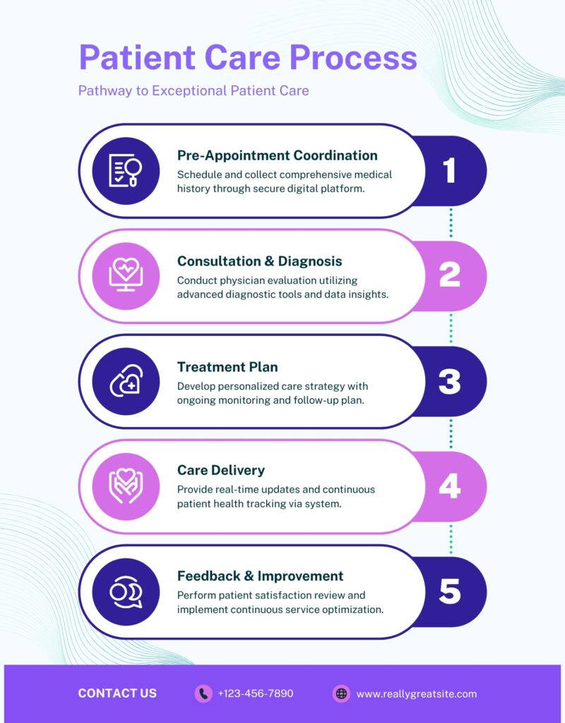 Transparent Pricing for High-Performance Dental Websites. 13 Patient Connectivity
